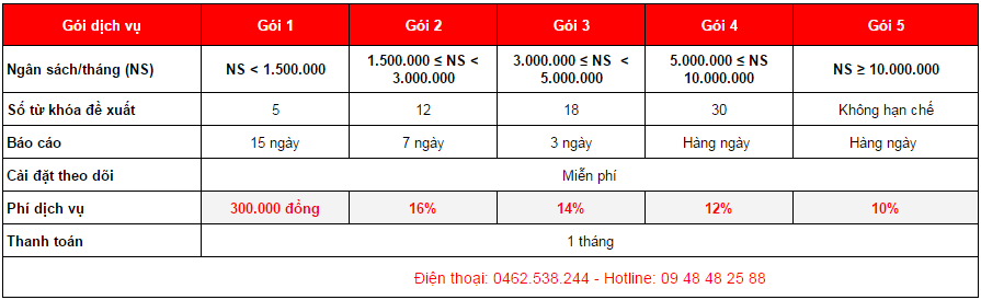 bảng giá quảng cáo adwords